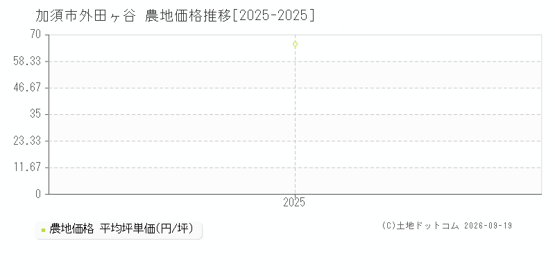 加須市外田ヶ谷の農地価格推移グラフ(坪単価)[2025-2025年]