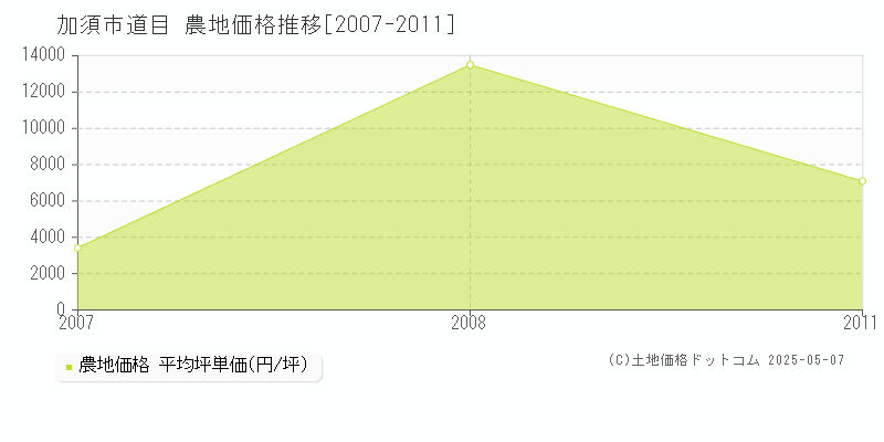 道目(加須市)の農地価格推移グラフ(坪単価)[2007-2011年]