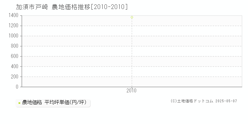 加須市戸崎の農地価格推移グラフ 