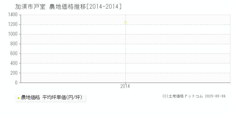 戸室(加須市)の農地価格推移グラフ(坪単価)[2014-2014年]