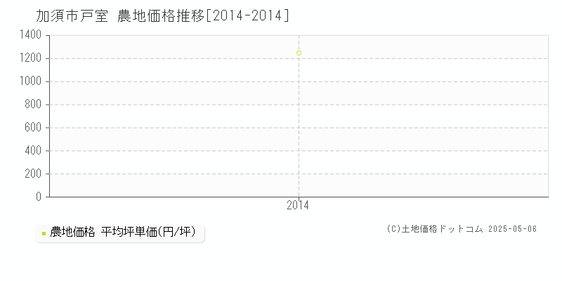 加須市戸室の農地価格推移グラフ 