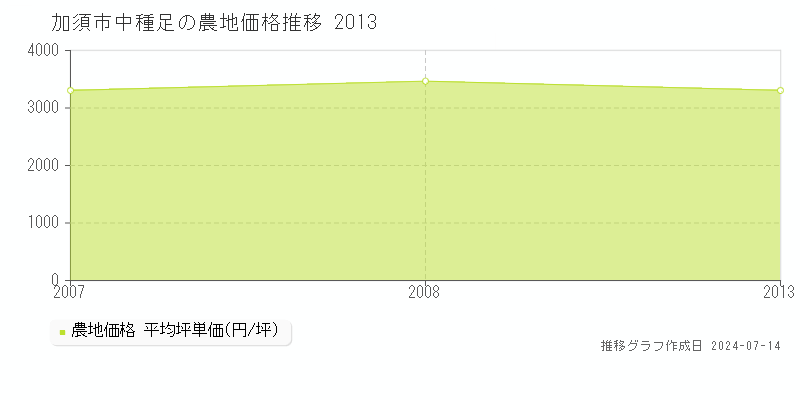 加須市中種足の農地価格推移グラフ 