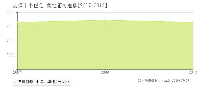 加須市中種足の農地価格推移グラフ 