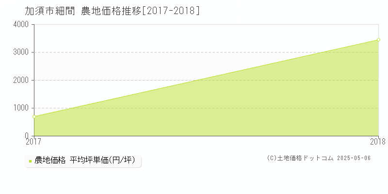 細間(加須市)の農地価格推移グラフ(坪単価)[2017-2018年]