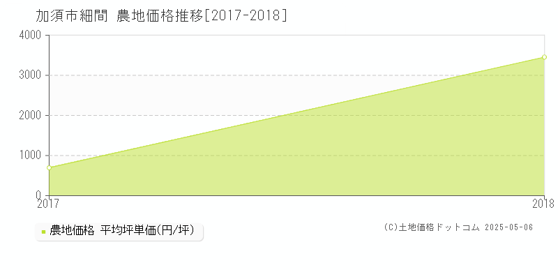 加須市細間の農地価格推移グラフ 