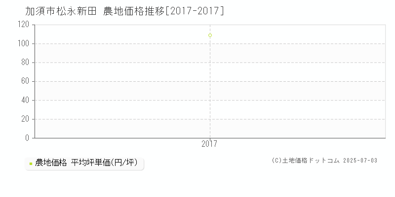 松永新田(加須市)の農地価格推移グラフ(坪単価)[2017-2017年]