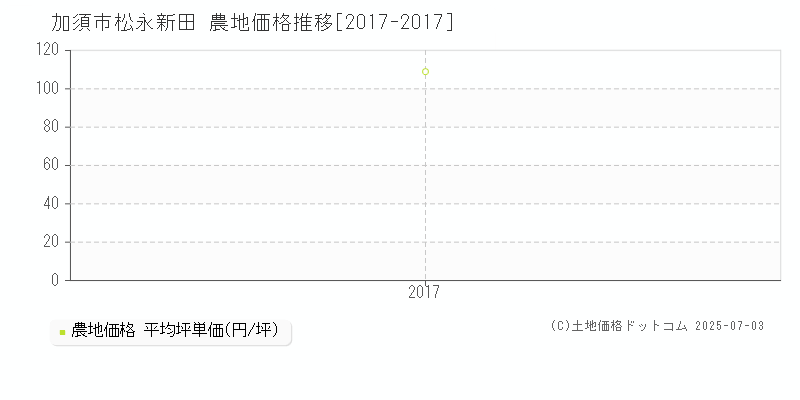 加須市松永新田の農地価格推移グラフ 