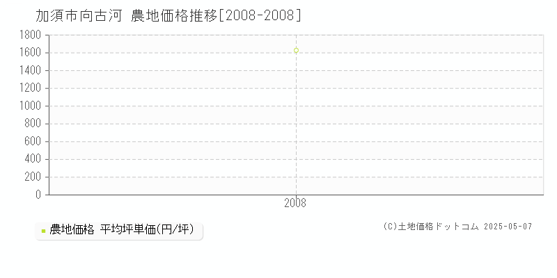 加須市向古河の農地価格推移グラフ 