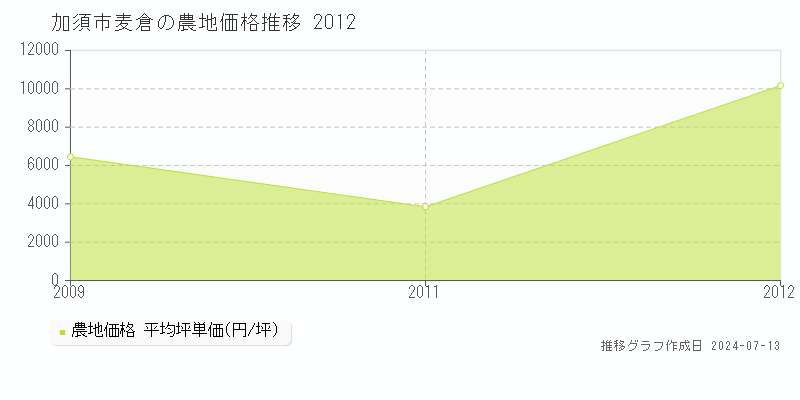 加須市麦倉の農地価格推移グラフ 