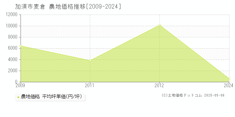 麦倉(加須市)の農地価格推移グラフ(坪単価)[2009-2024年]