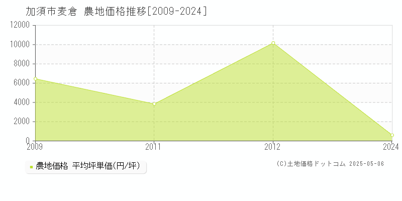 加須市麦倉の農地取引事例推移グラフ 