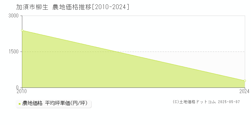 柳生(加須市)の農地価格推移グラフ(坪単価)[2010-2024年]