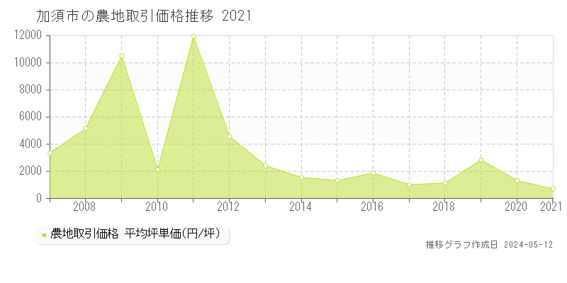 加須市の農地取引価格推移グラフ 