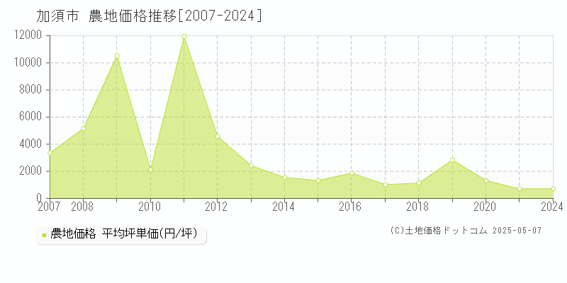 加須市(埼玉県)の農地価格推移グラフ(坪単価)[2007-2024年]