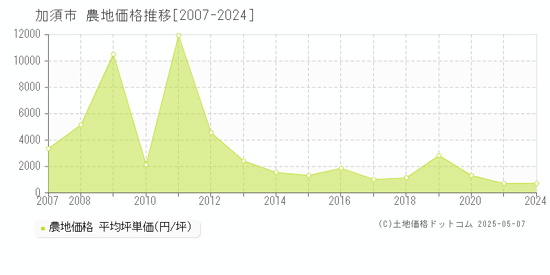 加須市の農地取引価格推移グラフ 