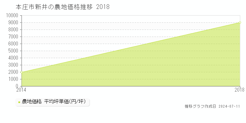 本庄市新井の農地価格推移グラフ 