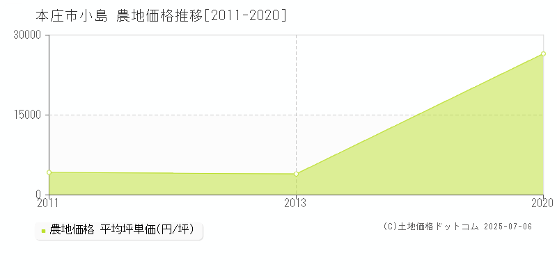 小島(本庄市)の農地価格推移グラフ(坪単価)[2011-2020年]
