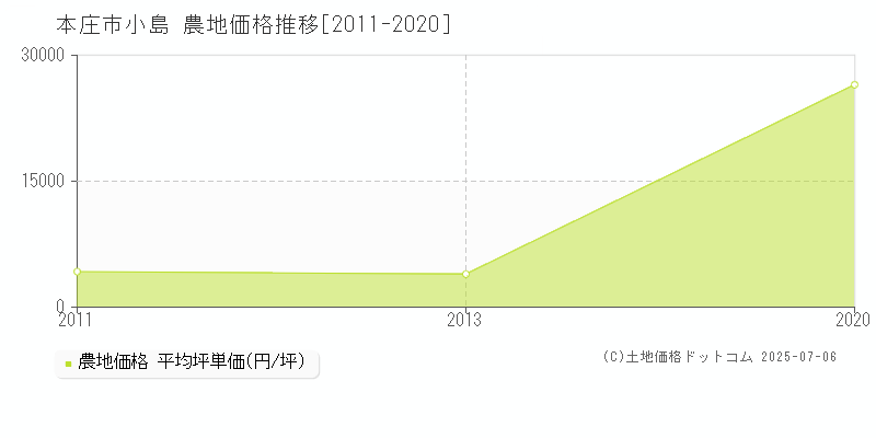 本庄市小島の農地価格推移グラフ 