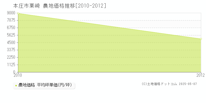 栗崎(本庄市)の農地価格推移グラフ(坪単価)[2010-2012年]