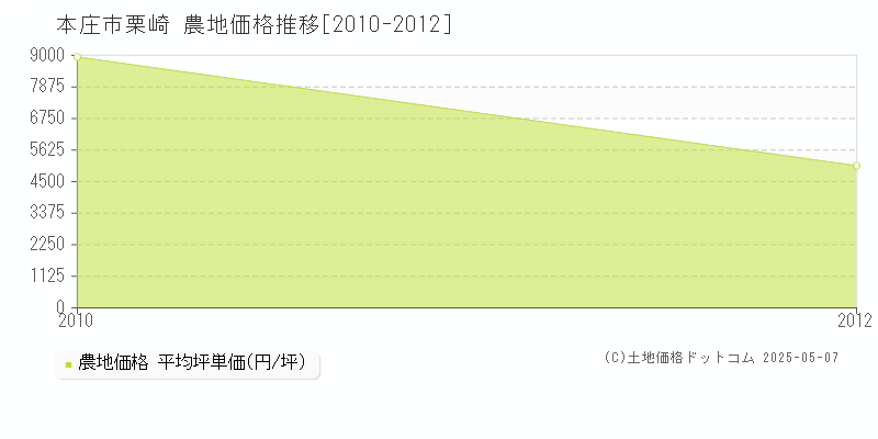 本庄市栗崎の農地価格推移グラフ 