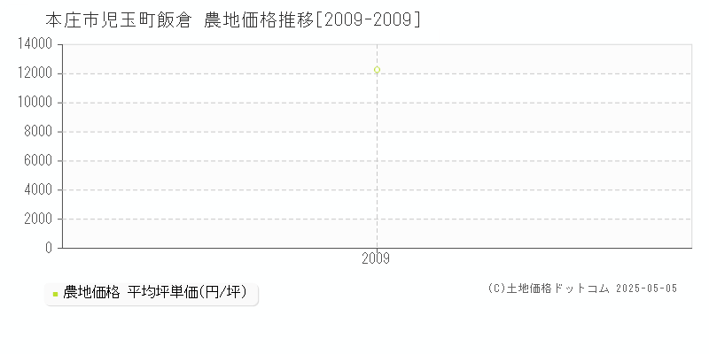 本庄市児玉町飯倉の農地価格推移グラフ 