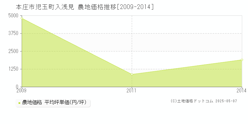 児玉町入浅見(本庄市)の農地価格推移グラフ(坪単価)[2009-2014年]