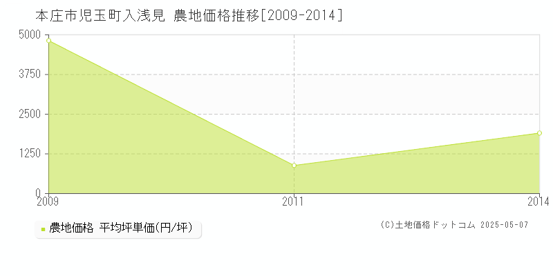 本庄市児玉町入浅見の農地価格推移グラフ 