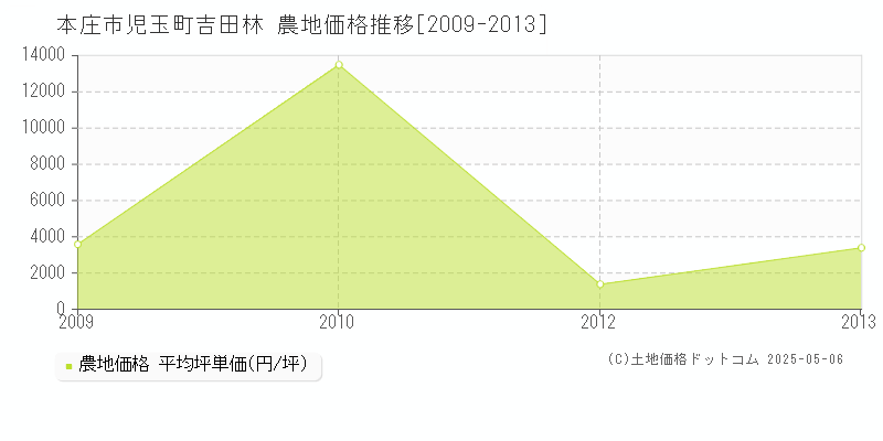 児玉町吉田林(本庄市)の農地価格推移グラフ(坪単価)[2009-2013年]