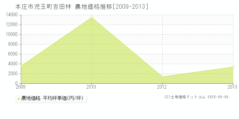 本庄市児玉町吉田林の農地価格推移グラフ 