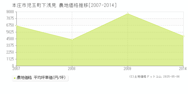 本庄市児玉町下浅見の農地価格推移グラフ 