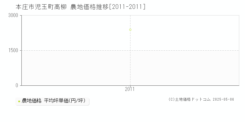 児玉町高柳(本庄市)の農地価格推移グラフ(坪単価)[2011-2011年]