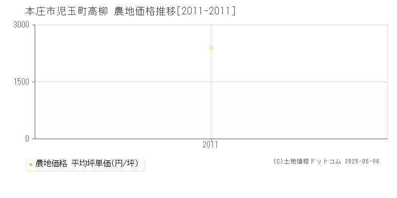 本庄市児玉町高柳の農地価格推移グラフ 