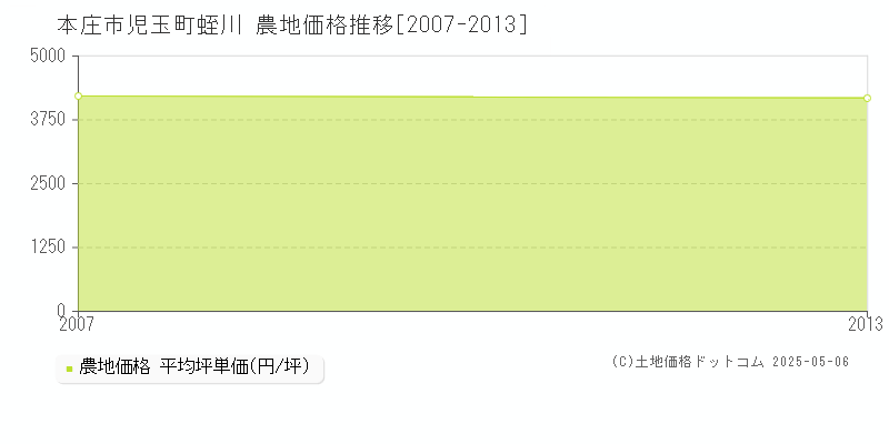 本庄市児玉町蛭川の農地価格推移グラフ 