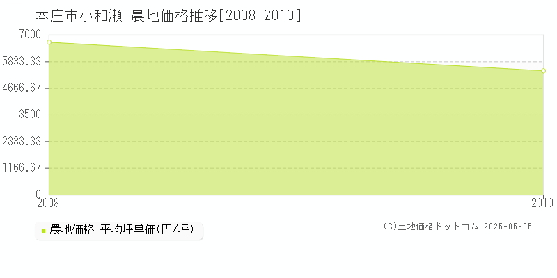 小和瀬(本庄市)の農地価格推移グラフ(坪単価)[2008-2010年]