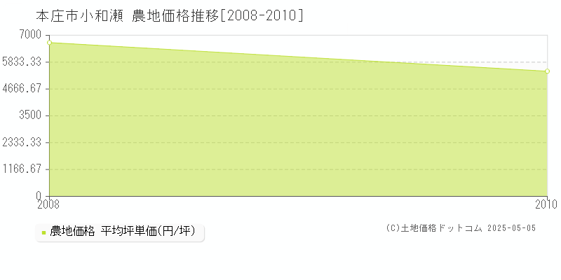 本庄市小和瀬の農地価格推移グラフ 