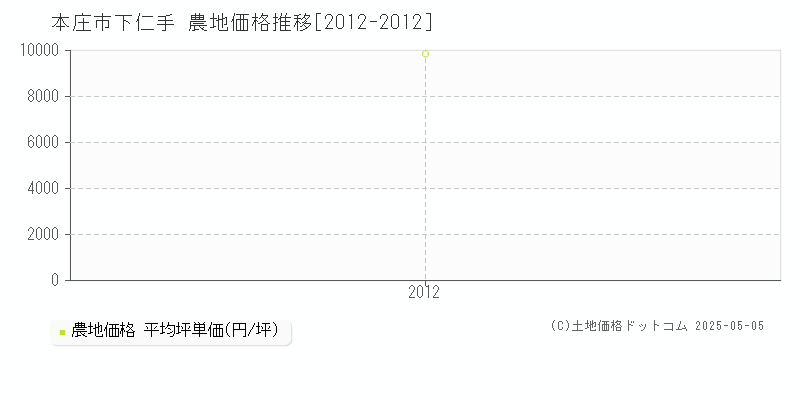 下仁手(本庄市)の農地価格推移グラフ(坪単価)[2012-2012年]
