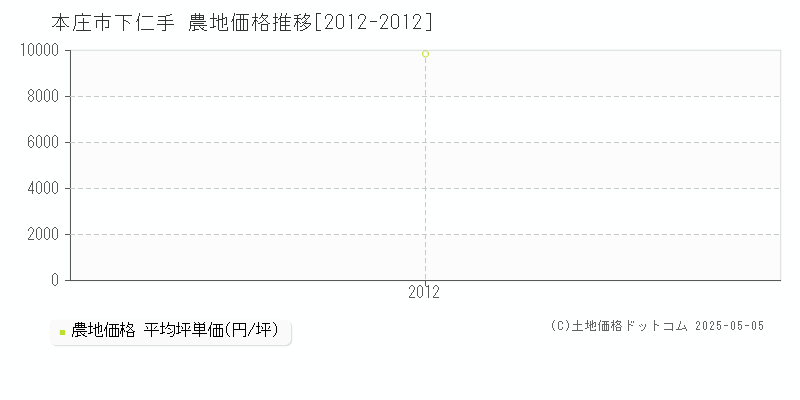 本庄市下仁手の農地価格推移グラフ 