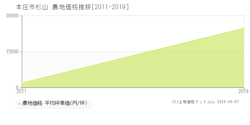 本庄市杉山の農地価格推移グラフ 