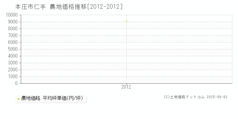 本庄市仁手の農地価格推移グラフ 