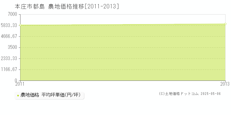 本庄市都島の農地価格推移グラフ 