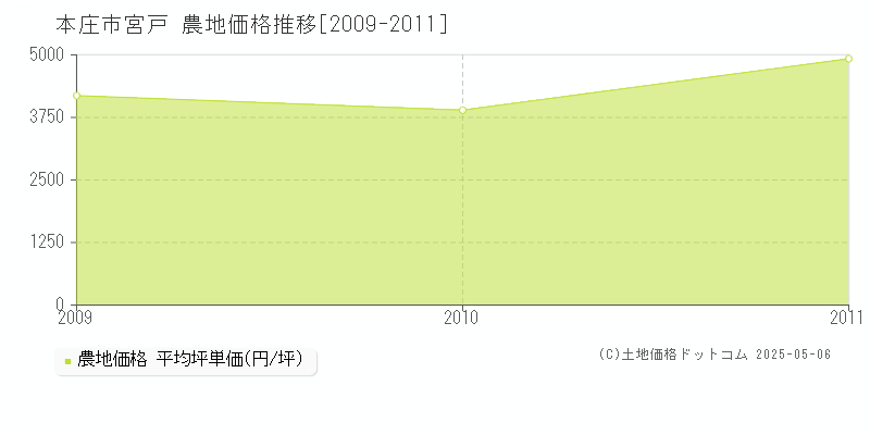 宮戸(本庄市)の農地価格推移グラフ(坪単価)[2009-2011年]