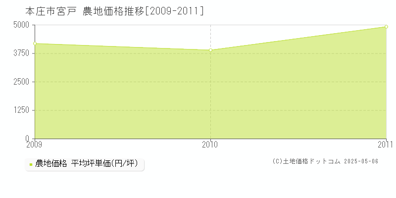 本庄市宮戸の農地価格推移グラフ 