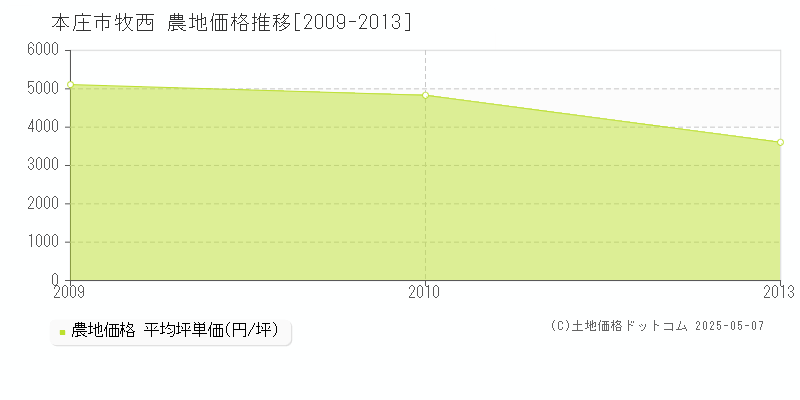 牧西(本庄市)の農地価格推移グラフ(坪単価)[2009-2013年]