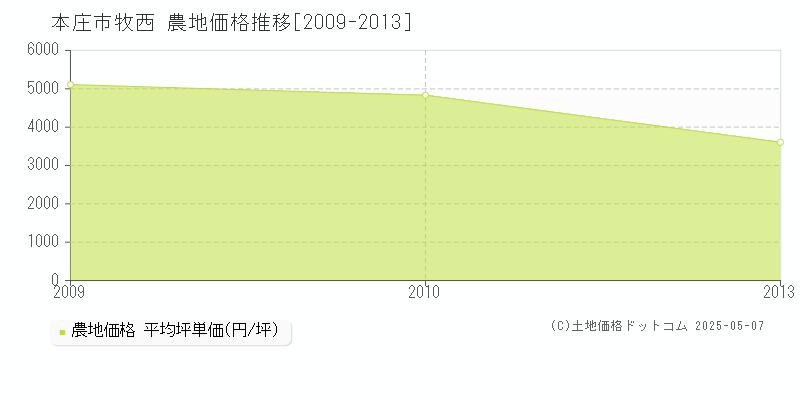 本庄市牧西の農地価格推移グラフ 