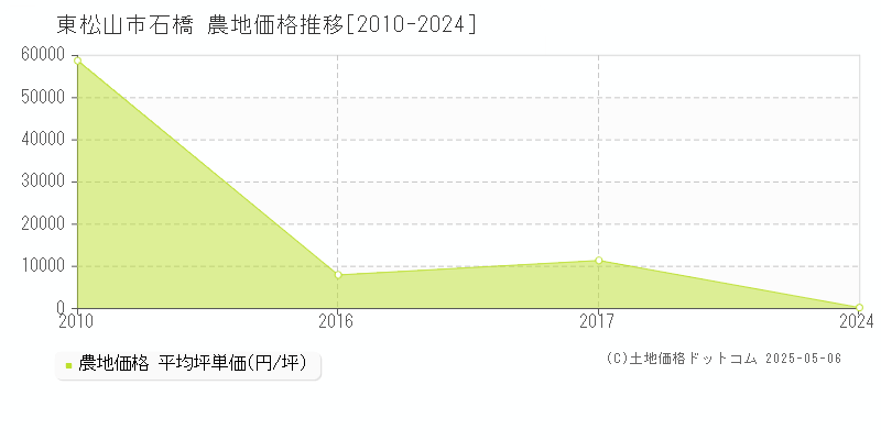 石橋(東松山市)の農地価格推移グラフ(坪単価)[2010-2024年]