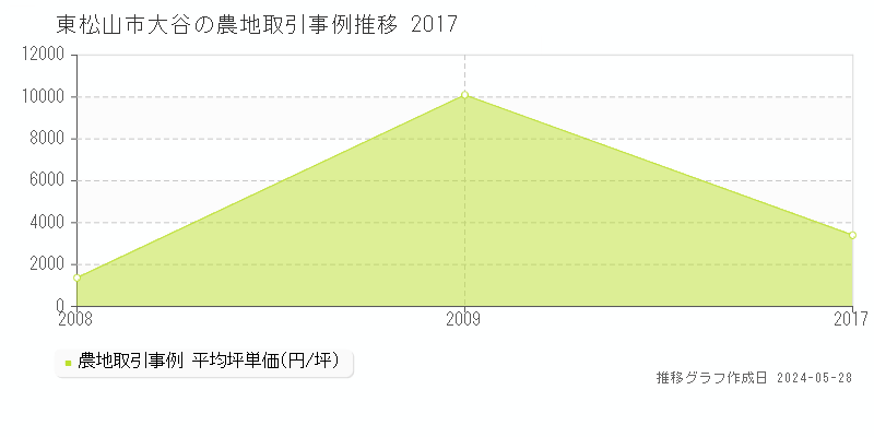 東松山市大谷の農地取引価格推移グラフ 