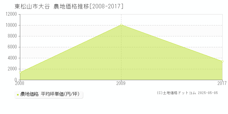 東松山市大谷の農地価格推移グラフ 