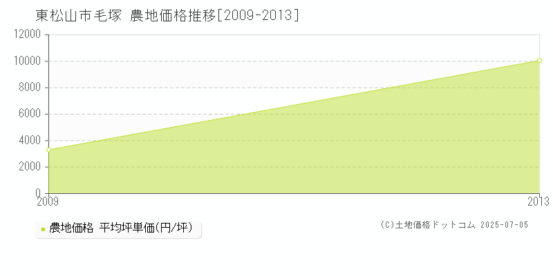 毛塚(東松山市)の農地価格推移グラフ(坪単価)[2009-2013年]