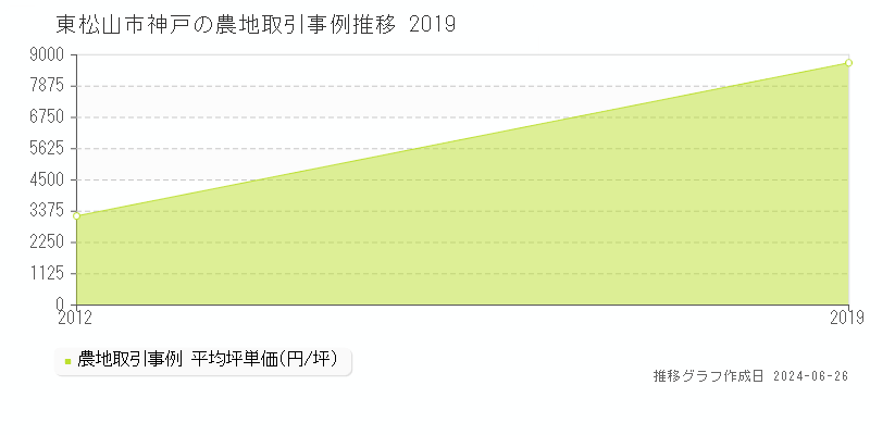 東松山市神戸の農地取引事例推移グラフ 
