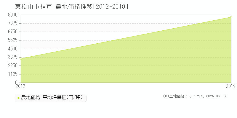 神戸(東松山市)の農地価格推移グラフ(坪単価)[2012-2019年]